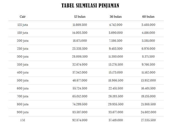 TABEL SIMULASI GADAI SERTIFIKAT RUMAH 